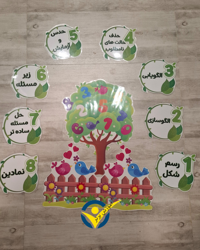 ابزار آموزشی درخت راهبردهای حل مسئله ریاضی( لمینتی ویژه کلاس دوم)
